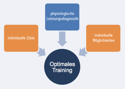 optimales training mit leistungsdiagnostik